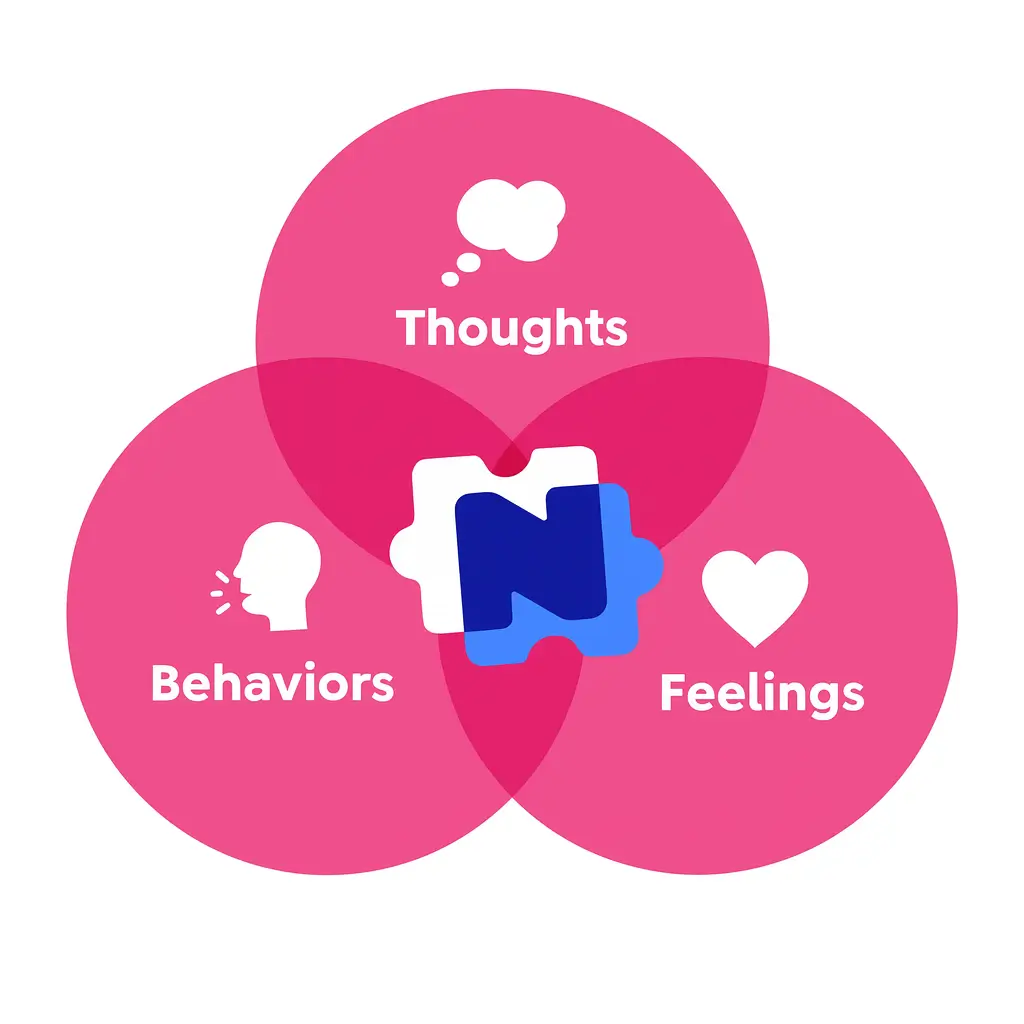 Venn diagram with three overlapping pink circles labeled "Thoughts" with a thought bubble icon, "Behaviors" with a speaking head icon, and "Feelings" with a heart icon. At the center where all three circles intersect is a blue and white puzzle piece with the letter "N," from Nexo ABA therapy logo, symbolizing their connection.
